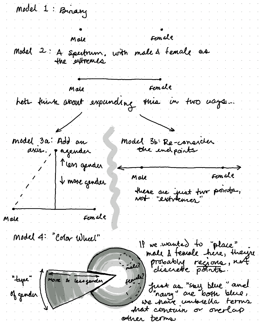 A page of handwritten notes with some loosely drawn charts, described further in the post.